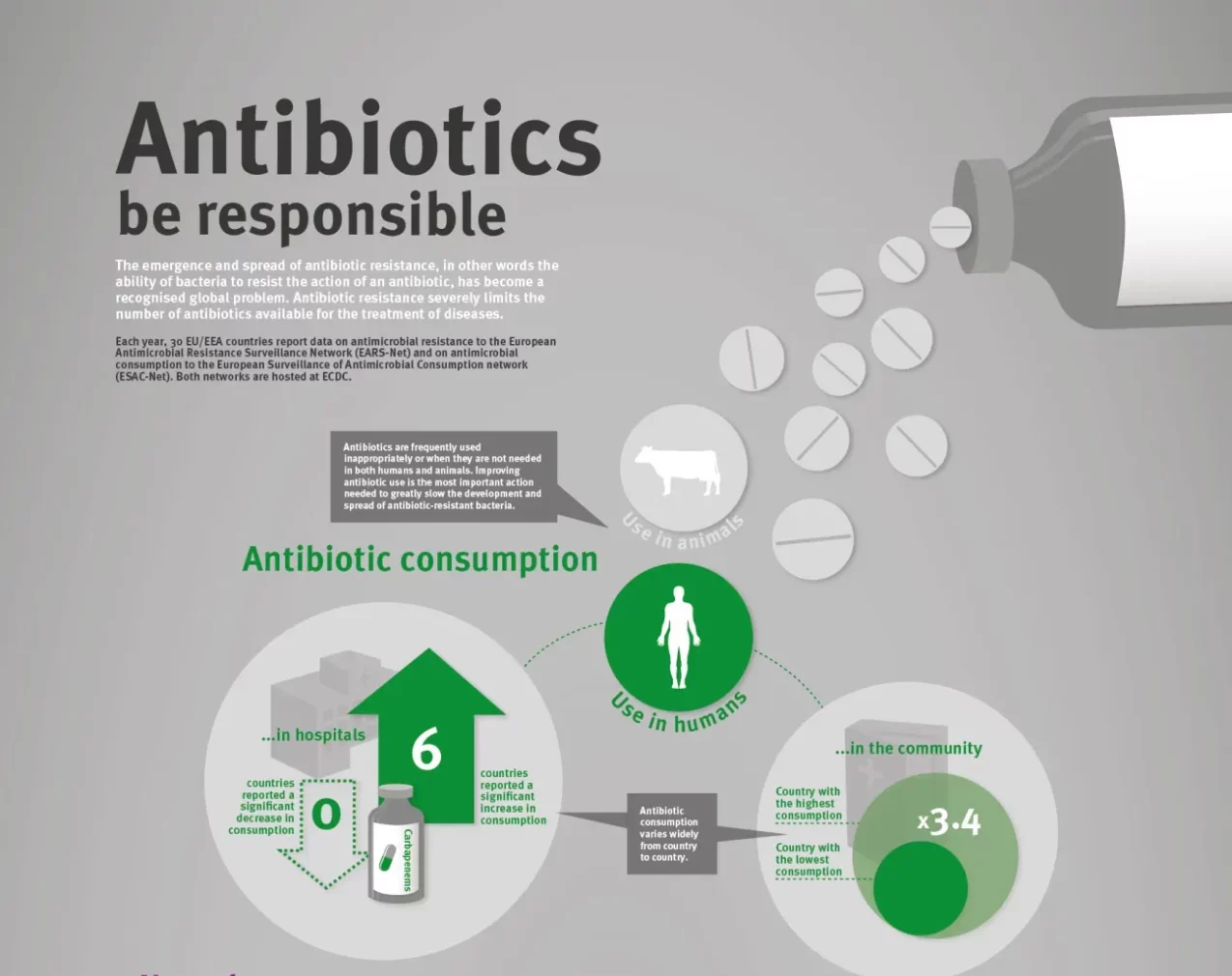 Infografika w języku angielskim zatytułowana „Antibiotics be responsible”, przedstawiająca problem nadużywania antybiotyków i wzrostu oporności bakterii. Na szarym tle widoczna jest butelka po prawej stronie, z której wysypują się białe tabletki symbolizujące antybiotyki. W centralnej części znajdują się zielone i szare okręgi z ikonami człowieka i zwierzęcia, ilustrujące zużycie antybiotyków u ludzi i zwierząt. W dolnej części pokazano dane dotyczące konsumpcji antybiotyków w szpitalach i społeczności: sześć krajów odnotowało wzrost zużycia, żaden spadku, a różnice między krajami sięgają 3,4-krotności. Tekst wyjaśnia, że niewłaściwe stosowanie antybiotyków przyczynia się do rozwoju oporności i ogranicza skuteczność leczenia chorób. Całość utrzymana w minimalistycznej, czytelnej kolorystyce szarości i zieleni, podkreślającej temat odpowiedzialnego stosowania antybiotyków.