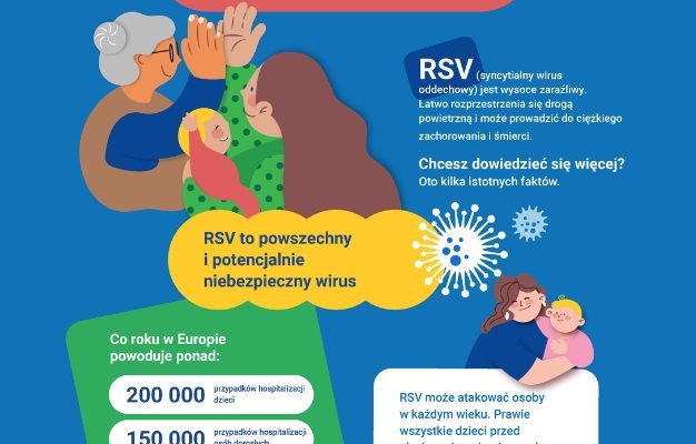 Na niebieskim tle przedstawiono ilustracje osób w różnym wieku – starszej kobiety, dorosłej matki z dzieckiem oraz niemowlęcia – symbolizujące grupy narażone na zakażenie. U góry znajduje się czerwony baner z napisem „Chroń się przed RSV!”. Po prawej stronie w niebieskim polu tekst informuje, że RSV jest wysoce zaraźliwy, łatwo rozprzestrzenia się drogą powietrzną i może prowadzić do ciężkich zachorowań i śmierci. W środku żółta chmurka zawiera napis: „RSV to powszechny i potencjalnie niebezpieczny wirus”. Niżej zielone pole przedstawia dane statystyczne: w Europie RSV powoduje rocznie ponad 200 000 hospitalizacji dzieci, 150 000 hospitalizacji dorosłych oraz 20 000 zgonów osób powyżej 60. roku życia. Po prawej stronie w białym polu znajduje się informacja, że RSV może atakować osoby w każdym wieku, a prawie wszystkie dzieci przed ukończeniem drugiego roku życia zostaną zarażone. Całość utrzymana jest w przyjaznej, kolorowej stylistyce z ikonami wirusa i postaciami symbolizującymi rodzinę, podkreślając znaczenie profilaktyki i świadomości zdrowotnej.