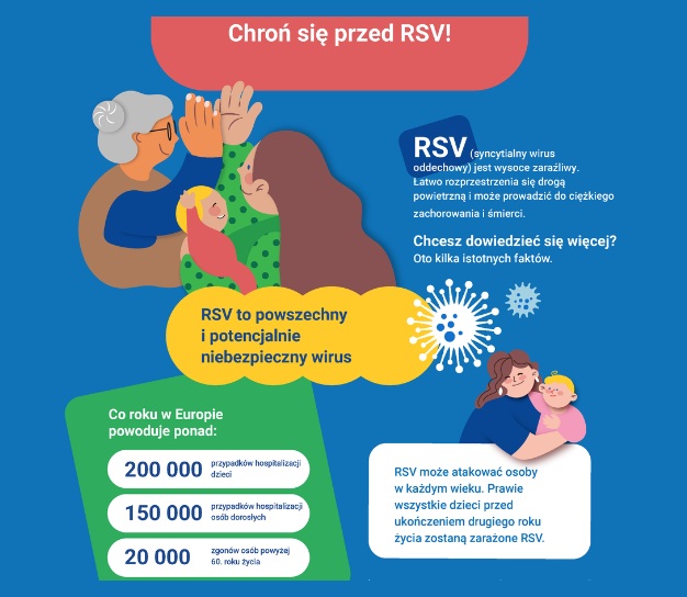 Na niebieskim tle przedstawiono ilustracje osób w różnym wieku – starszej kobiety, dorosłej matki z dzieckiem oraz niemowlęcia – symbolizujące grupy narażone na zakażenie. U góry znajduje się czerwony baner z napisem „Chroń się przed RSV!”. Po prawej stronie w niebieskim polu tekst informuje, że RSV jest wysoce zaraźliwy, łatwo rozprzestrzenia się drogą powietrzną i może prowadzić do ciężkich zachorowań i śmierci. W środku żółta chmurka zawiera napis: „RSV to powszechny i potencjalnie niebezpieczny wirus”. Niżej zielone pole przedstawia dane statystyczne: w Europie RSV powoduje rocznie ponad 200 000 hospitalizacji dzieci, 150 000 hospitalizacji dorosłych oraz 20 000 zgonów osób powyżej 60. roku życia. Po prawej stronie w białym polu znajduje się informacja, że RSV może atakować osoby w każdym wieku, a prawie wszystkie dzieci przed ukończeniem drugiego roku życia zostaną zarażone. Całość utrzymana jest w przyjaznej, kolorowej stylistyce z ikonami wirusa i postaciami symbolizującymi rodzinę, podkreślając znaczenie profilaktyki i świadomości zdrowotnej.